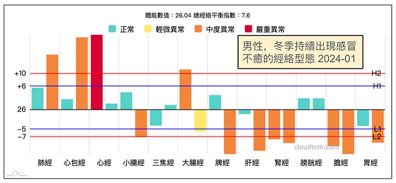 男性進入冬季之後，逐漸出現感冒不瘉的種種現象