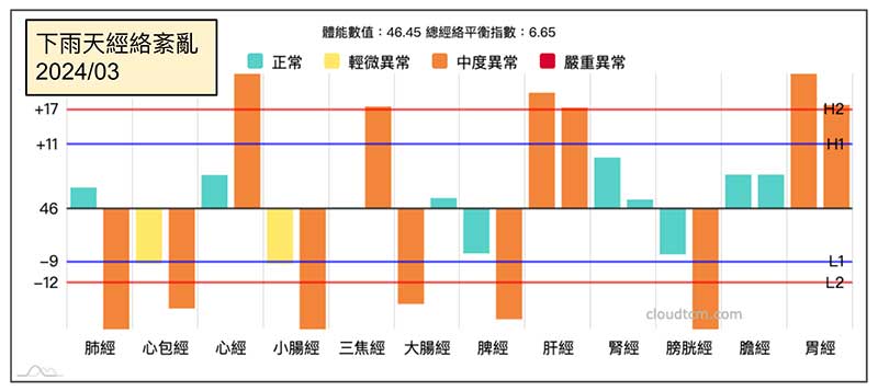下雨天容易出現經絡紊亂現象