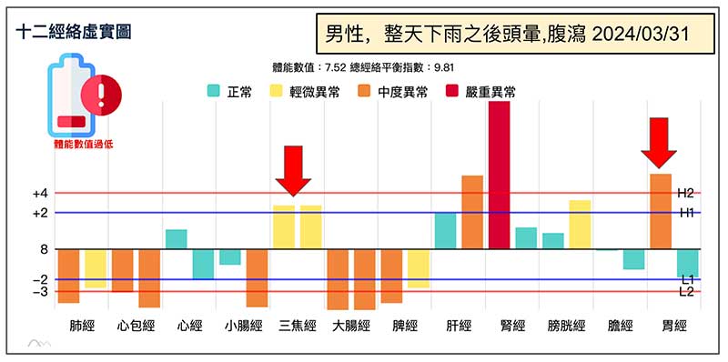 整天下雨之後，晚上頭暈疲勞沒精神且腹瀉