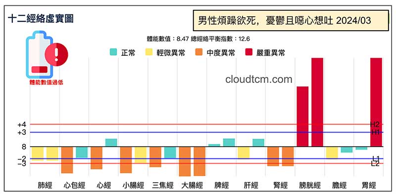 男性出現煩躁，憂鬱且想吐的經絡型態