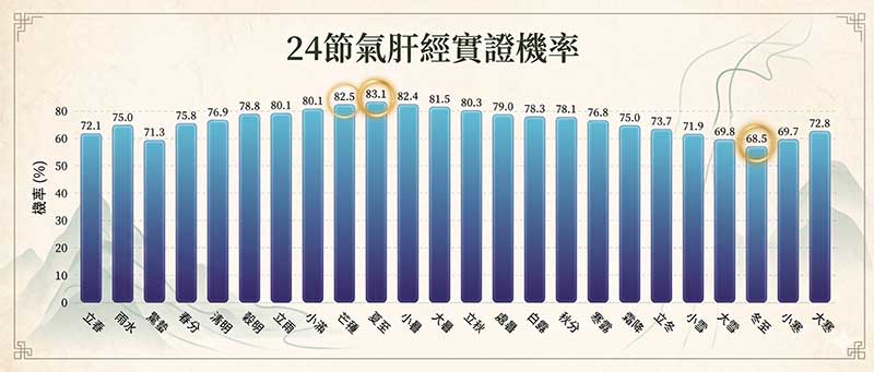 肝經實證在24節氣的出現機率