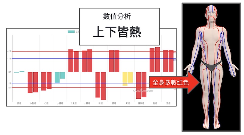 從3D理解上下皆熱的狀態