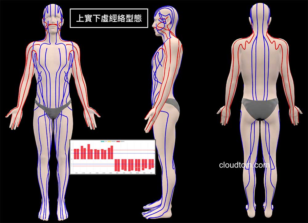 上實下虛經絡型態開啟3D模式