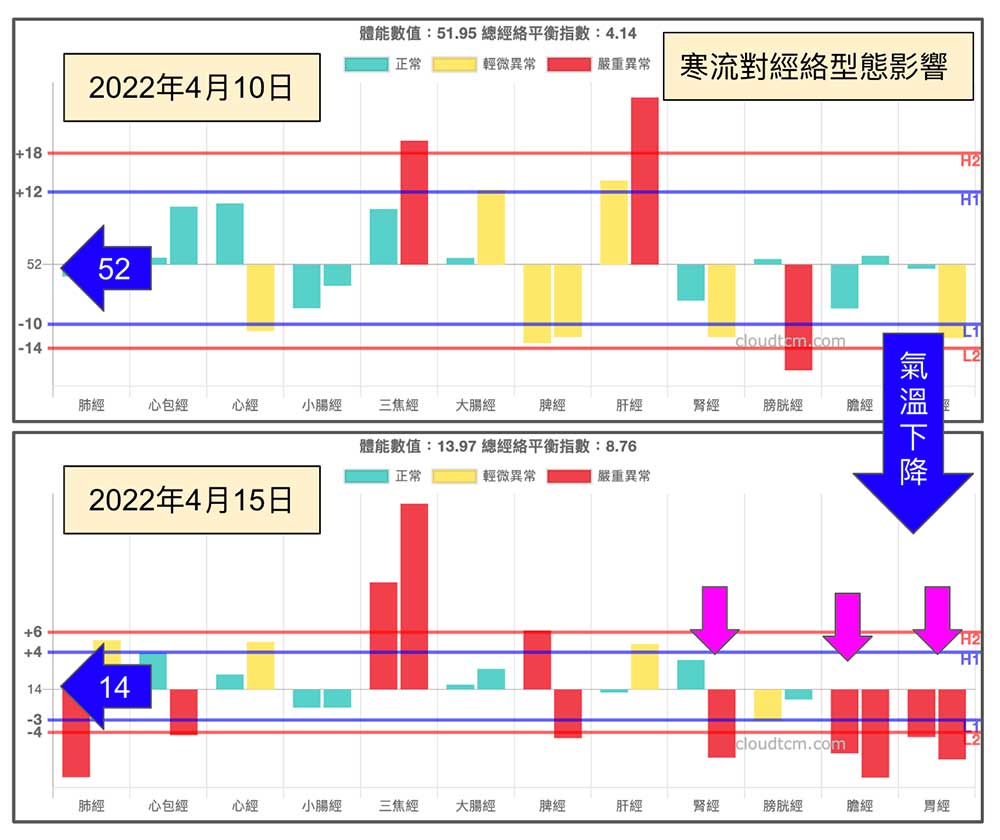 春天氣溫下降，對經絡氣血產生劇烈的變化