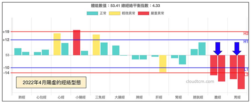 2022年4月時，依然出現陽虛經絡型態