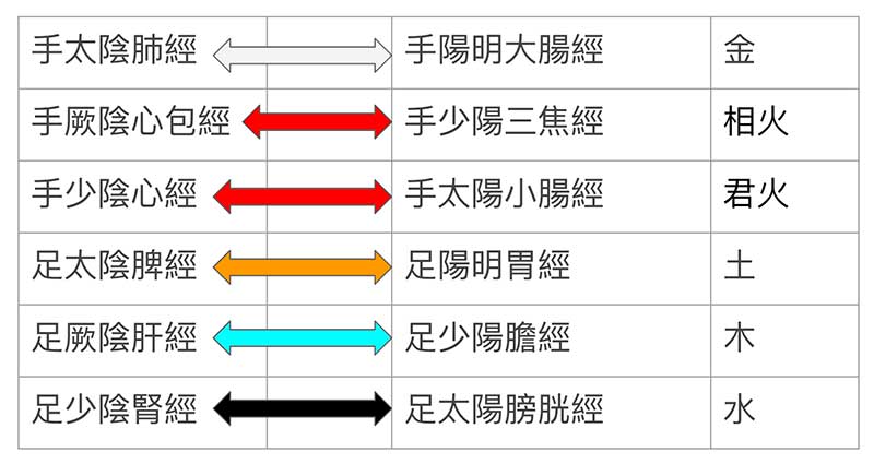 十二經絡的表裡關係與五行關係