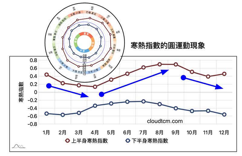 寒熱指數在每年春季時達到最低點