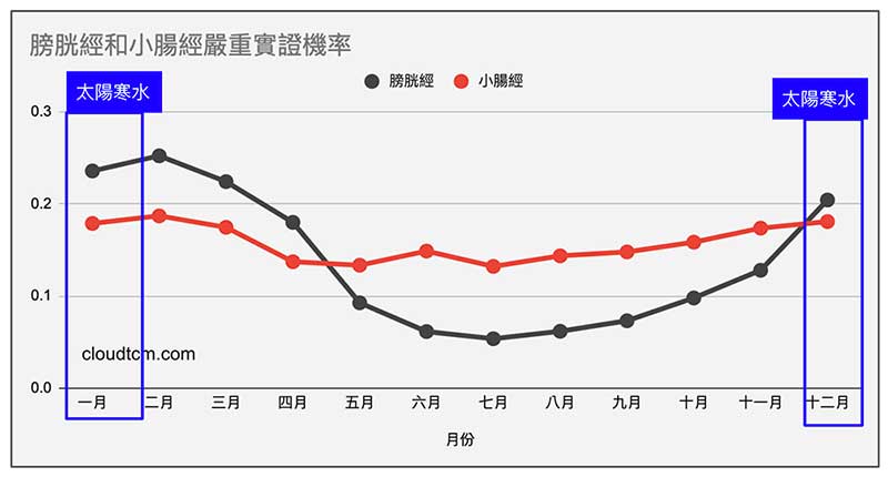 在太陽寒水階段，太陽經能量變強