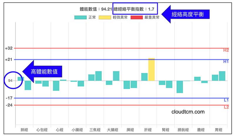 世界上確實存在平和經絡型態