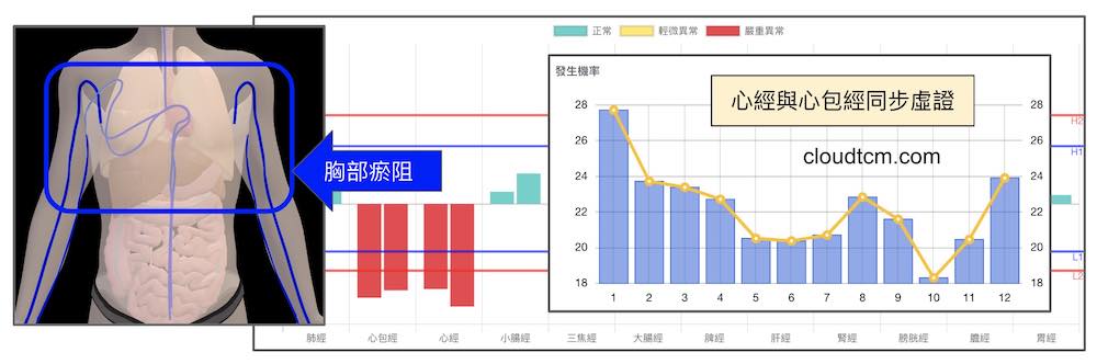 心經與心包經同時出現虛證的經絡現象
