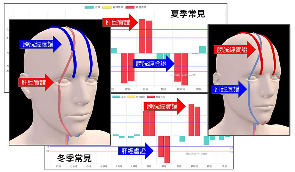 肝經與膀胱經異常造成眼部疾病