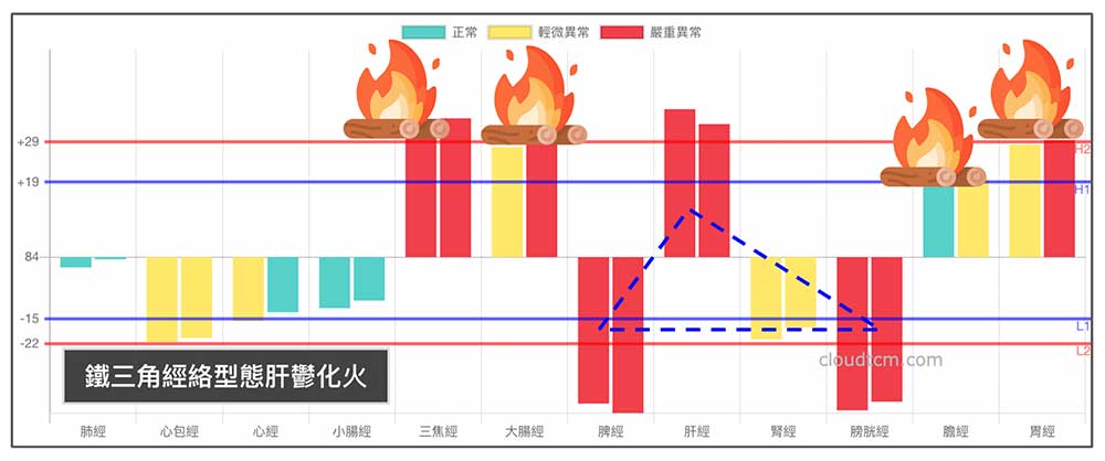 肝鬱化火時也會出現手腳冰冷現象