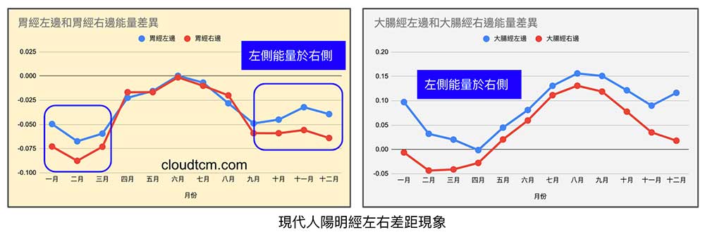陽明經長年左右不平衡，容易出現各種疼痛症狀