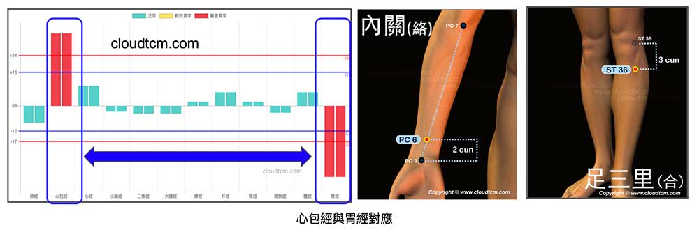 多數人一年四季心包經能量變化多端，而胃經長年虛證