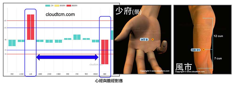 多數人長年心經呈現實證，膽經呈現虛證