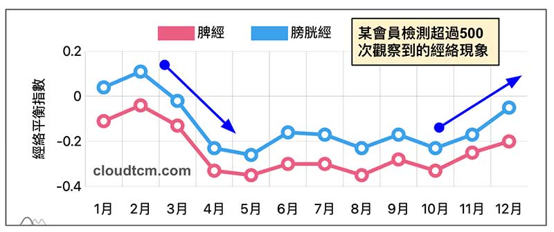 某會員進行經絡檢測超過500次，觀察到的脾經、膀胱經能量變化趨勢