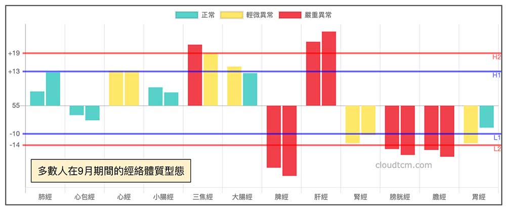 九月多數人經絡體質現象，膽經與胃經能量明顯降低