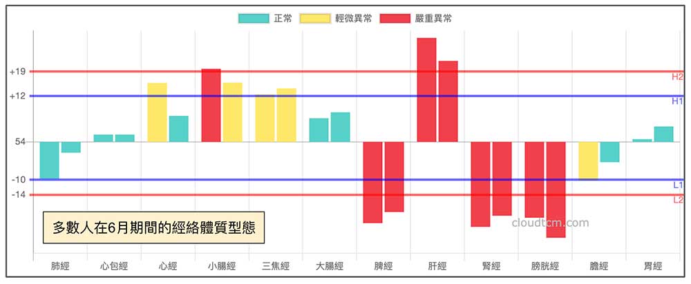 六月多數人經絡體質現象，脾經與膀胱經能量降到最低點
