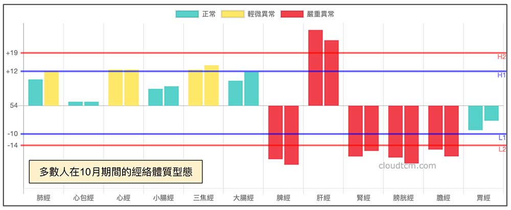 10月多數人經絡體質現象，膽經與胃經能量明顯降低