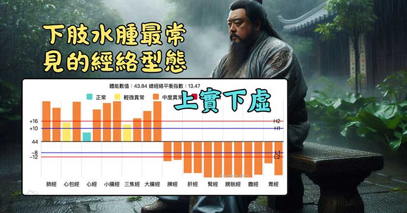 下肢水腫最常見的經絡型態就是上實下虛