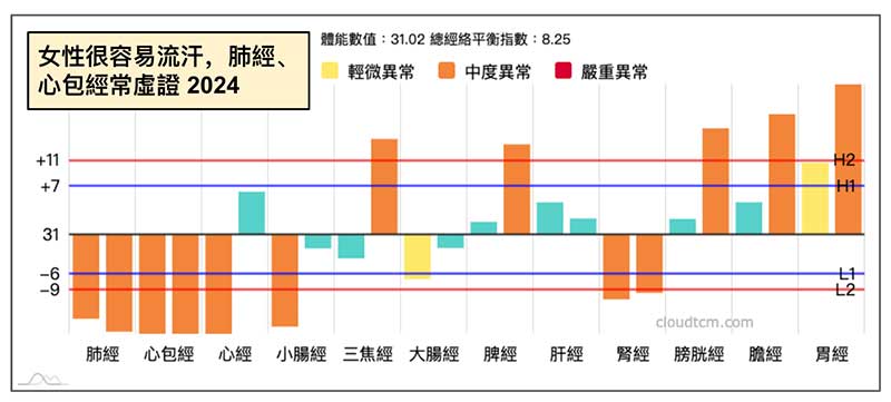 肺經長期虛證的女性，確實非常容易流汗