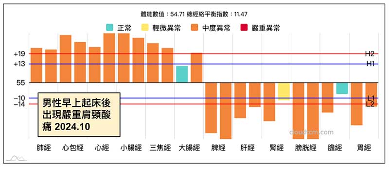 早上起床出現嚴重肩頸酸痛的經絡型態