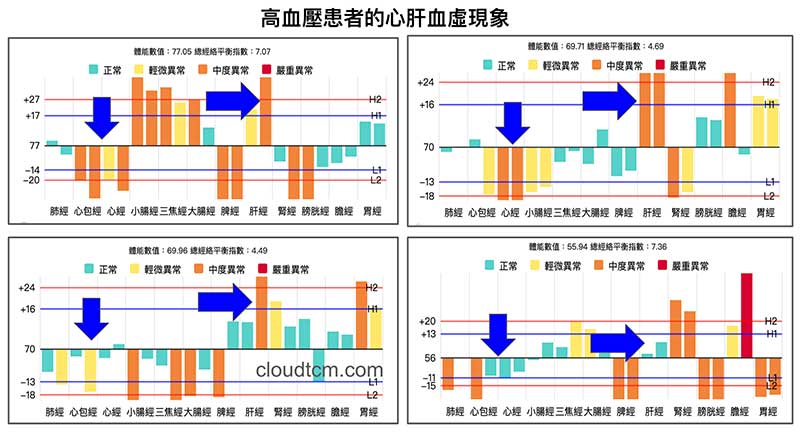 高血壓患者的「心肝血虛」經絡型態現象