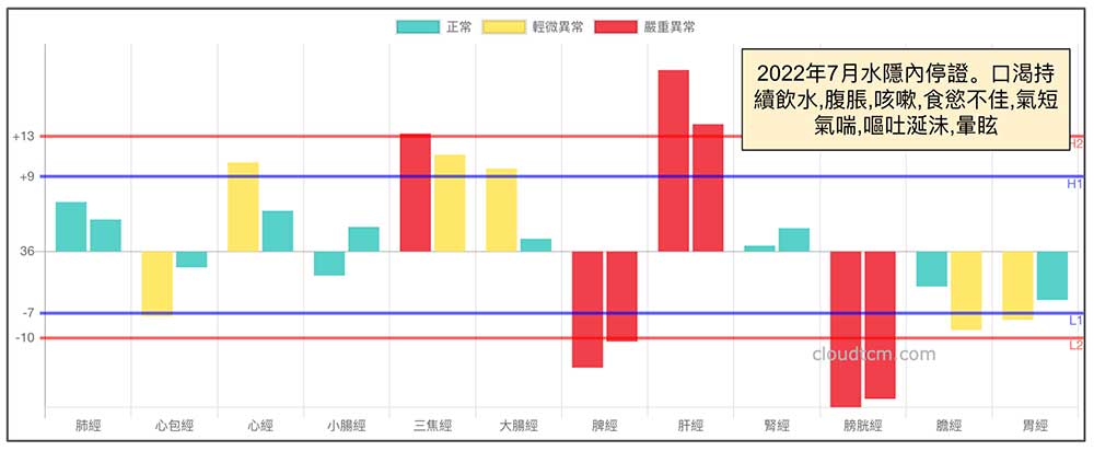 2022年夏天出現水飲內停證的經絡型態