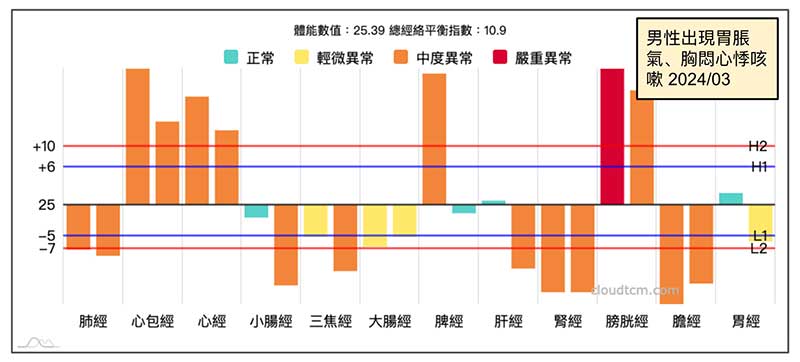 男性出現胃腸脹氣、心悸的經絡型態