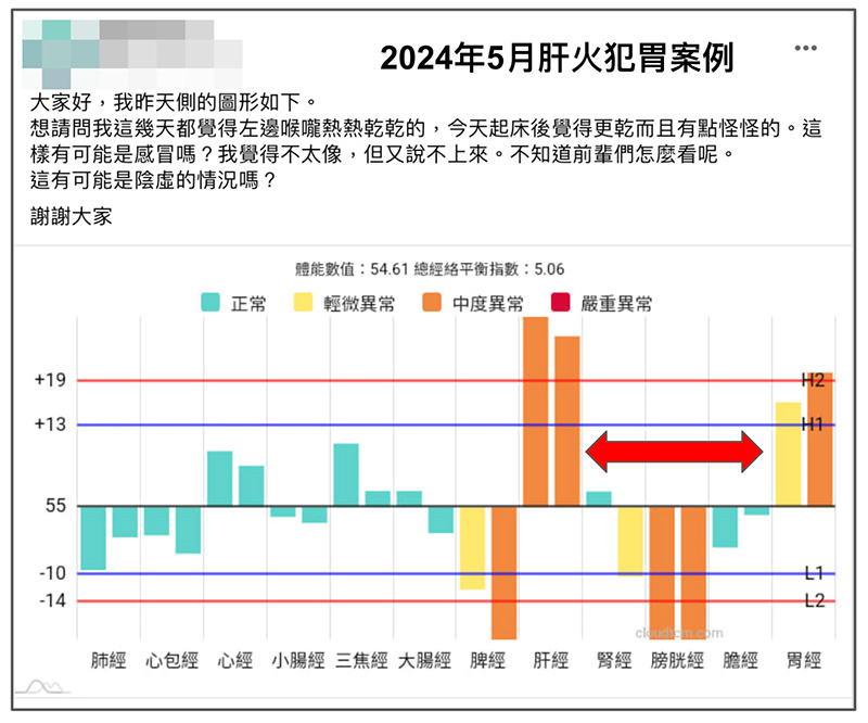 進入炎熱天氣下，出現肝火犯胃的案例